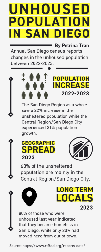 Infographic displaying information on rise in homeless population from 2023 to 2024. Region saw an overall 22% increase why central area experienced 31% population growth. The central region, San Diego City, hosts 63% of county's unsheltered population. 80% of those who were unhoused last year indicated that they became homeless in San Diego.